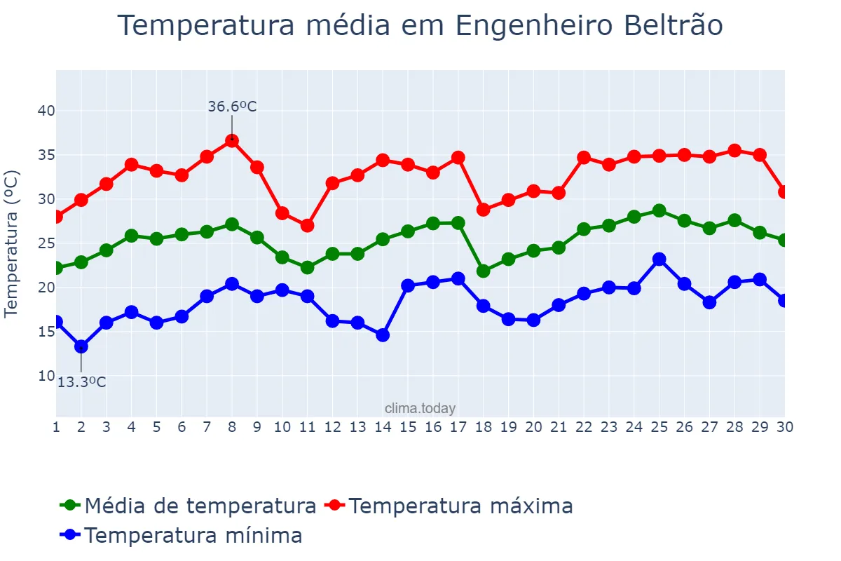 Temperatura em novembro em Engenheiro Beltrão, PR, BR