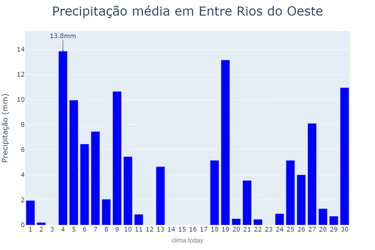 Precipitação em junho em Entre Rios do Oeste, PR, BR