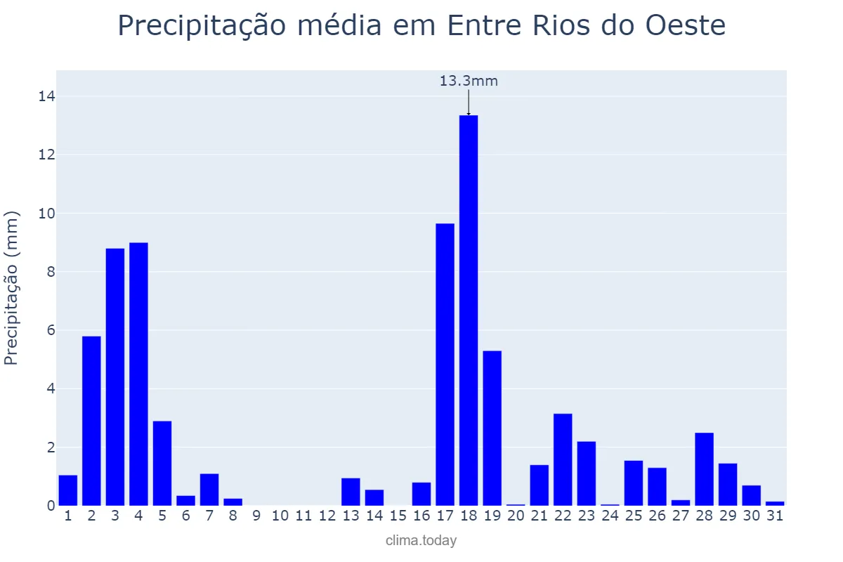 Precipitação em marco em Entre Rios do Oeste, PR, BR