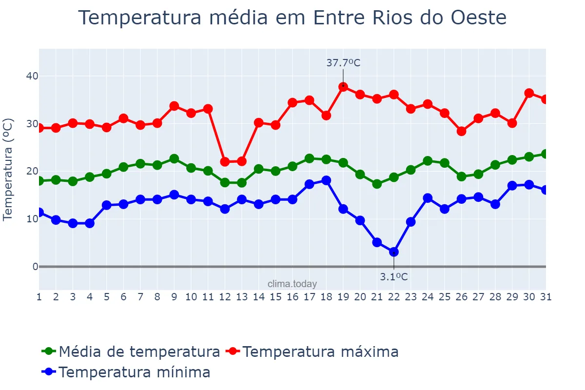 Temperatura em agosto em Entre Rios do Oeste, PR, BR