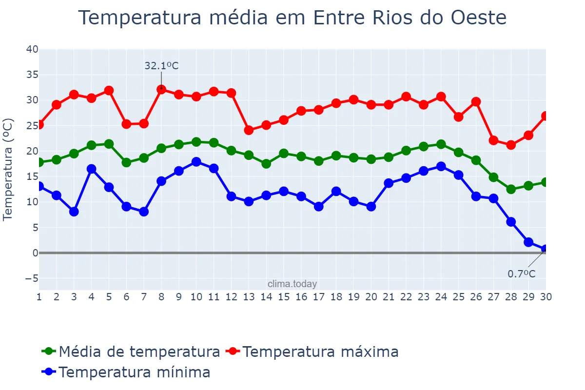 Temperatura em junho em Entre Rios do Oeste, PR, BR
