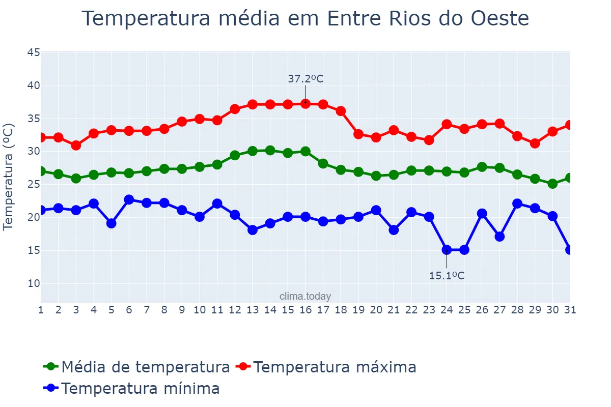 Temperatura em marco em Entre Rios do Oeste, PR, BR