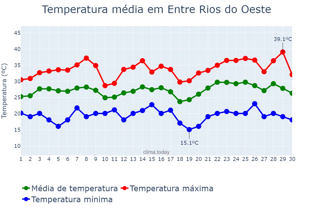 Temperatura em novembro em Entre Rios do Oeste, PR, BR