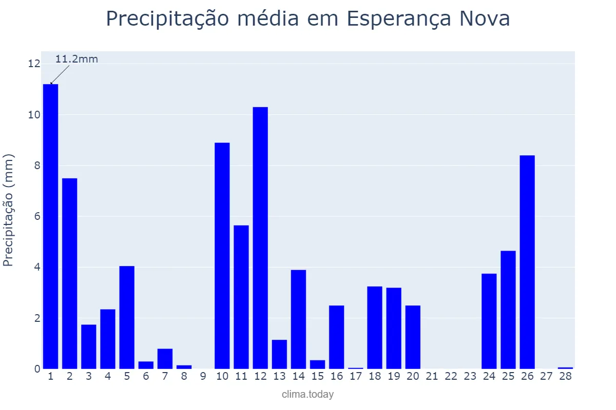 Precipitação em fevereiro em Esperança Nova, PR, BR