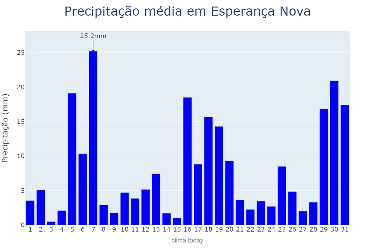 Precipitação em janeiro em Esperança Nova, PR, BR