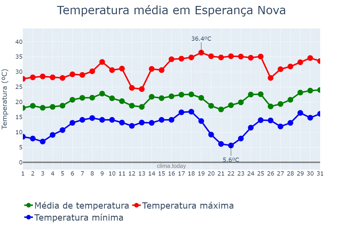 Temperatura em agosto em Esperança Nova, PR, BR