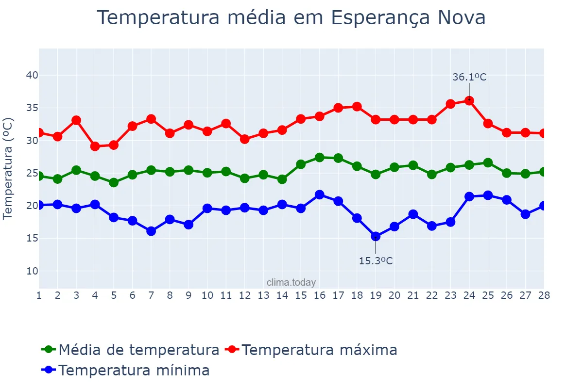 Temperatura em fevereiro em Esperança Nova, PR, BR