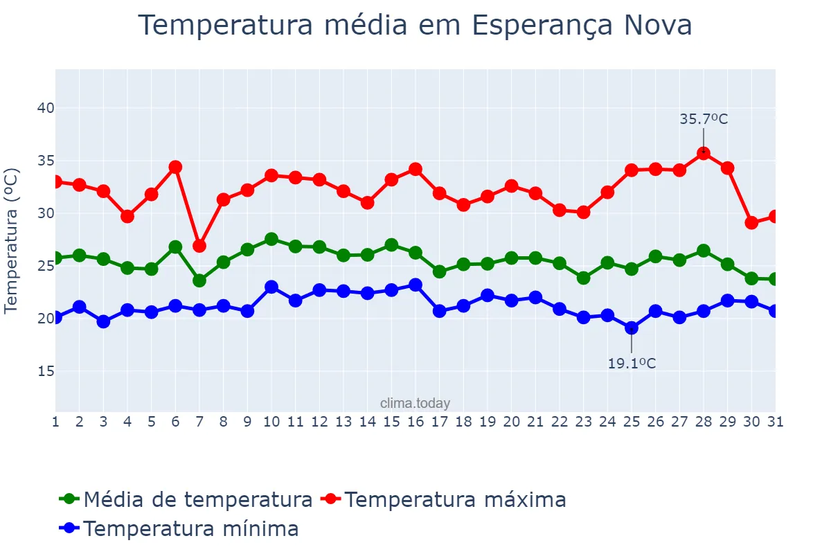 Temperatura em janeiro em Esperança Nova, PR, BR