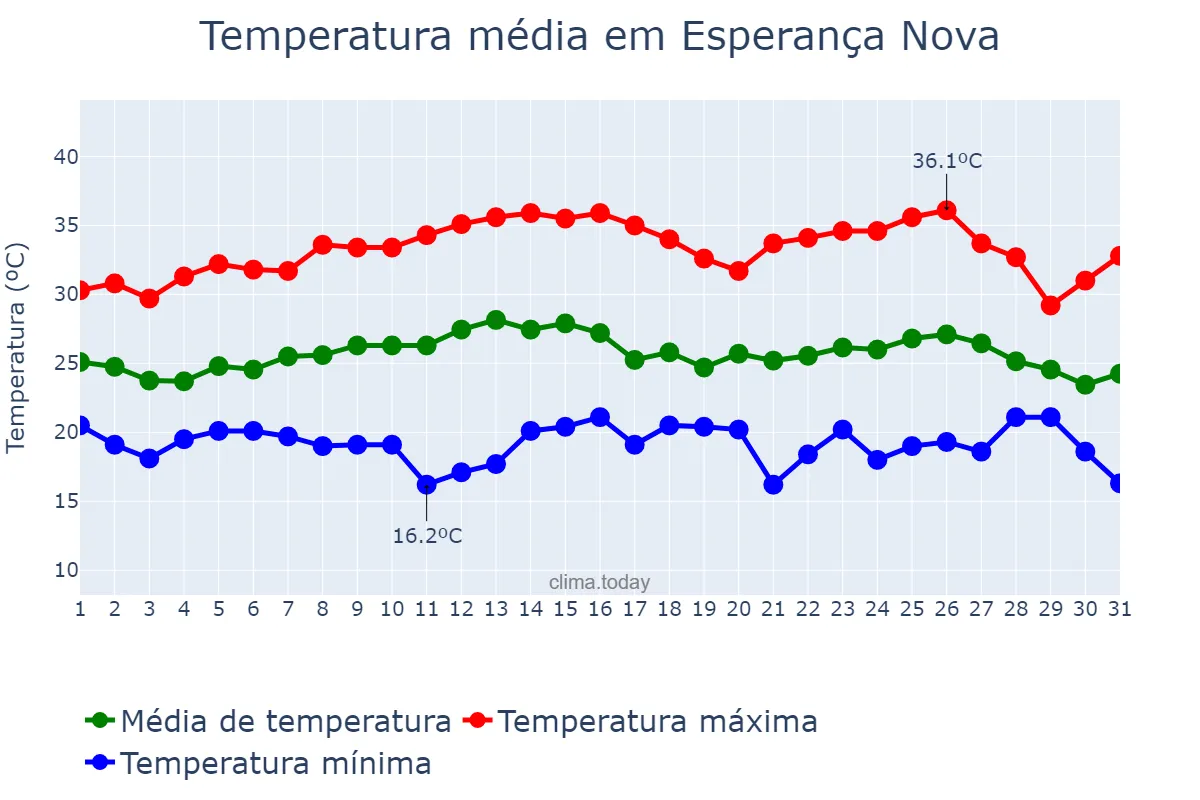 Temperatura em marco em Esperança Nova, PR, BR