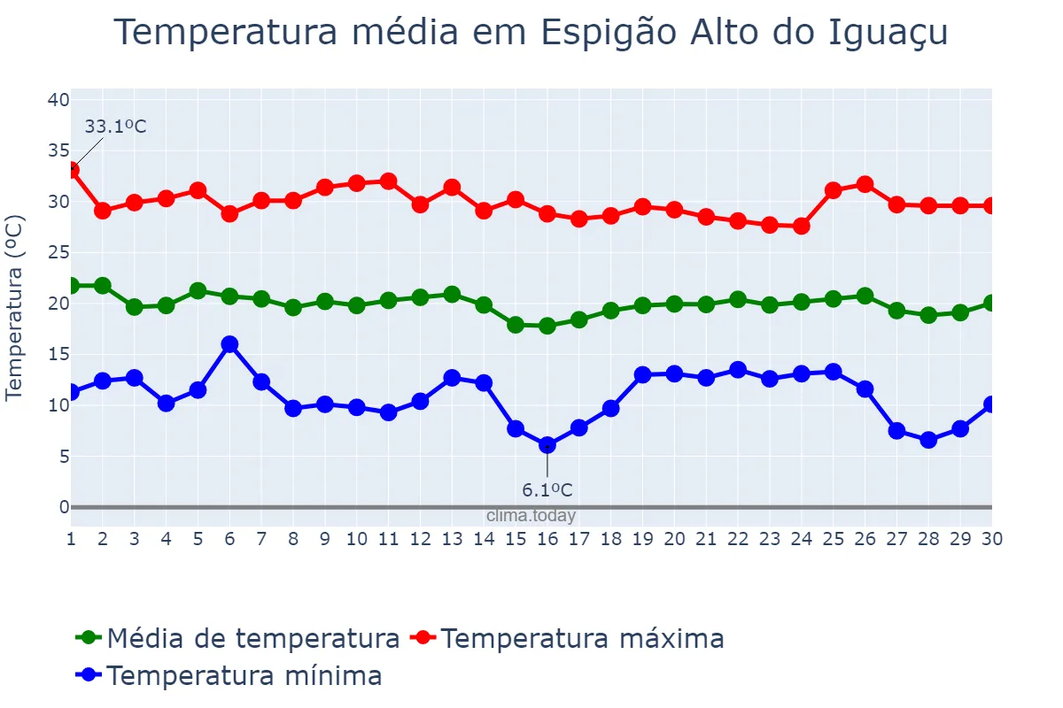 Temperatura em abril em Espigão Alto do Iguaçu, PR, BR