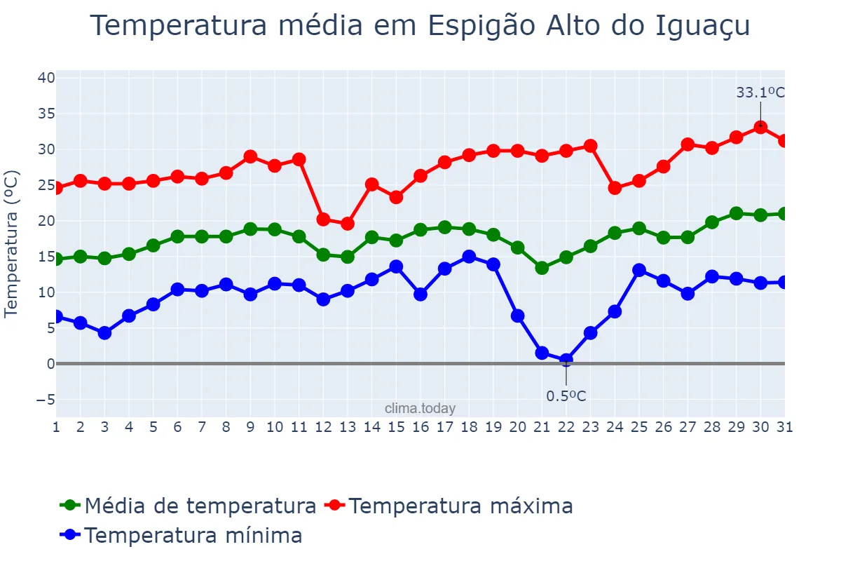 Temperatura em agosto em Espigão Alto do Iguaçu, PR, BR