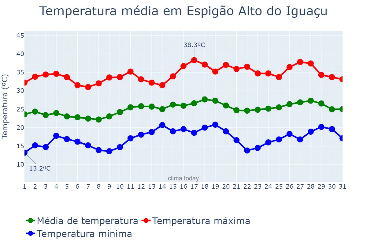 Temperatura em dezembro em Espigão Alto do Iguaçu, PR, BR