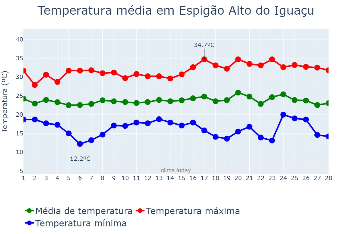 Temperatura em fevereiro em Espigão Alto do Iguaçu, PR, BR
