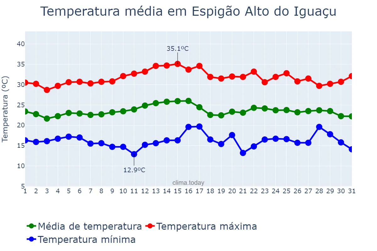 Temperatura em marco em Espigão Alto do Iguaçu, PR, BR