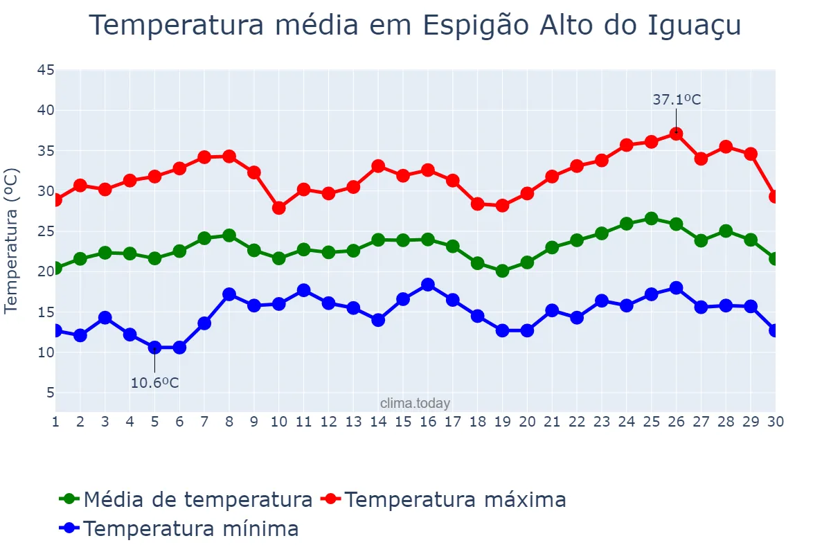 Temperatura em novembro em Espigão Alto do Iguaçu, PR, BR
