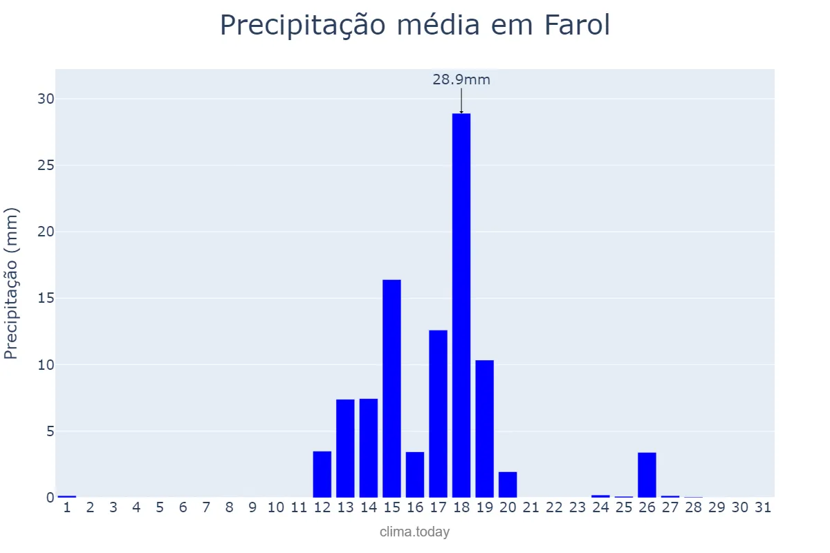 Precipitação em agosto em Farol, PR, BR