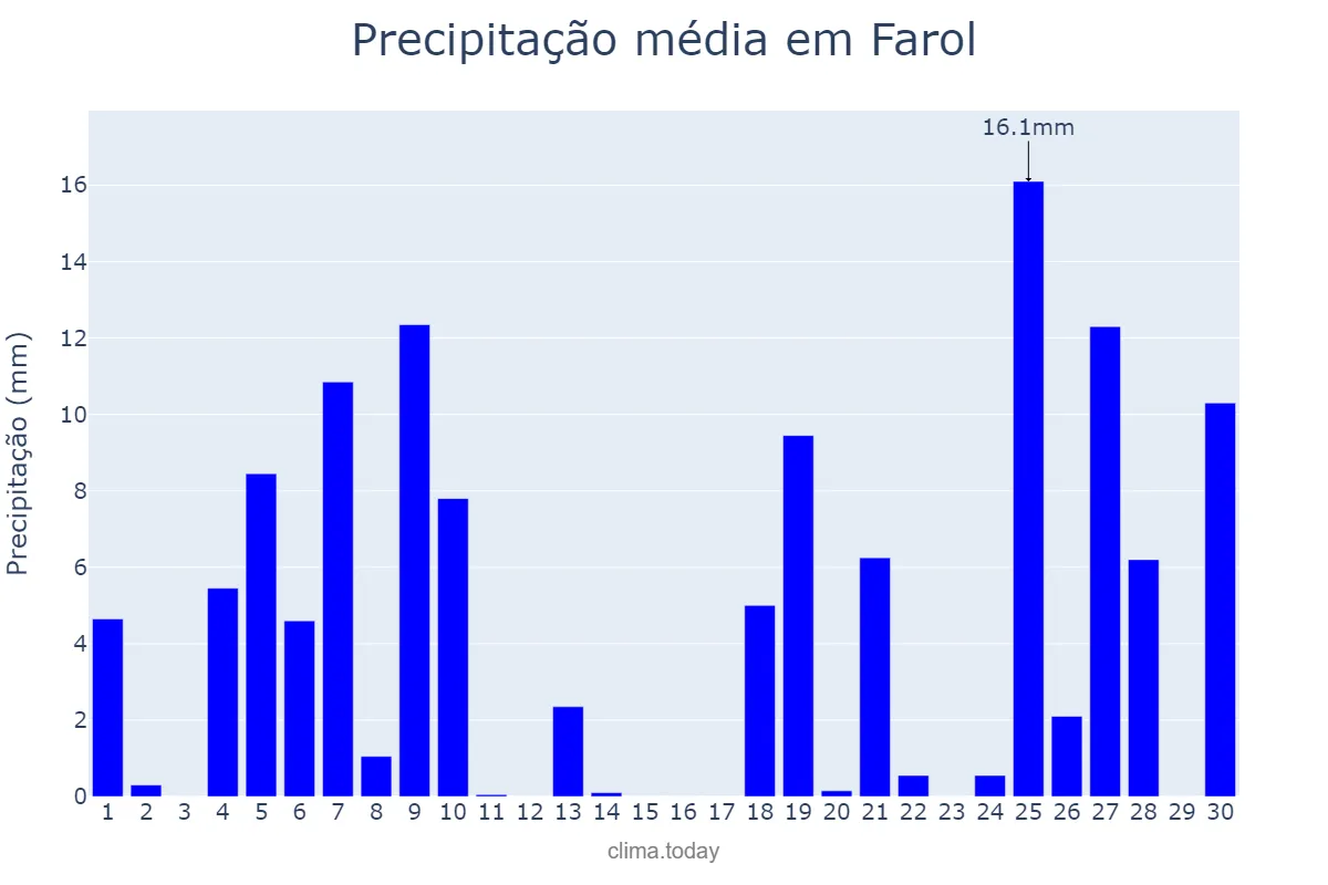 Precipitação em junho em Farol, PR, BR