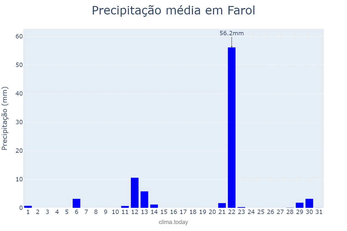 Precipitação em maio em Farol, PR, BR