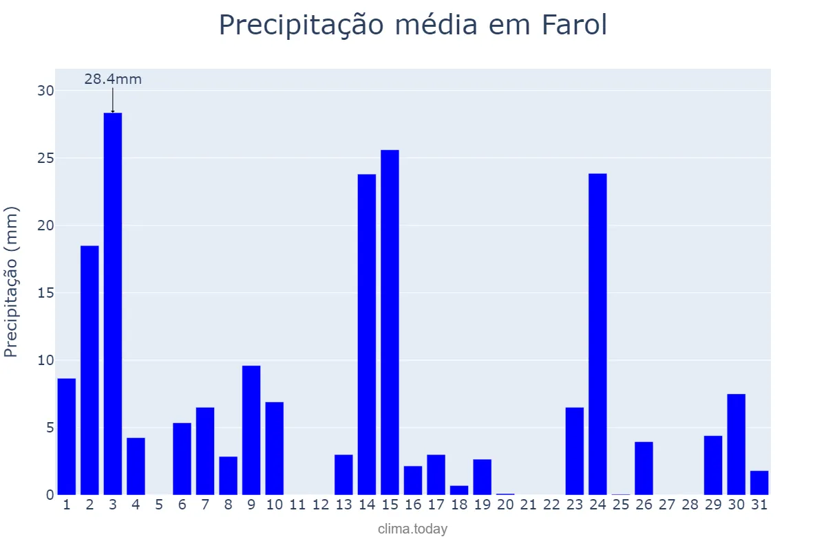 Precipitação em outubro em Farol, PR, BR