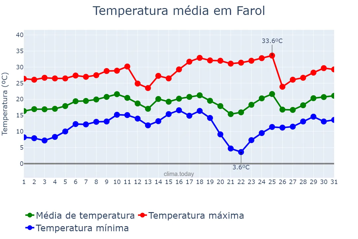 Temperatura em agosto em Farol, PR, BR