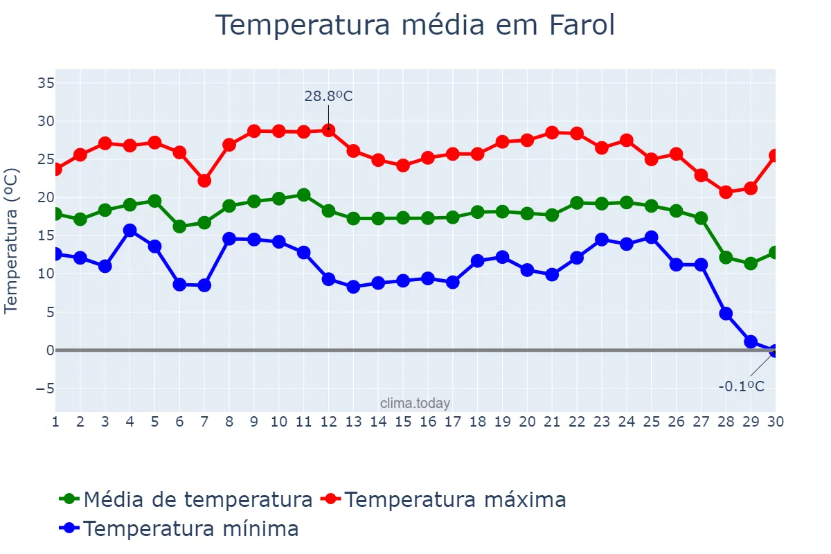 Temperatura em junho em Farol, PR, BR