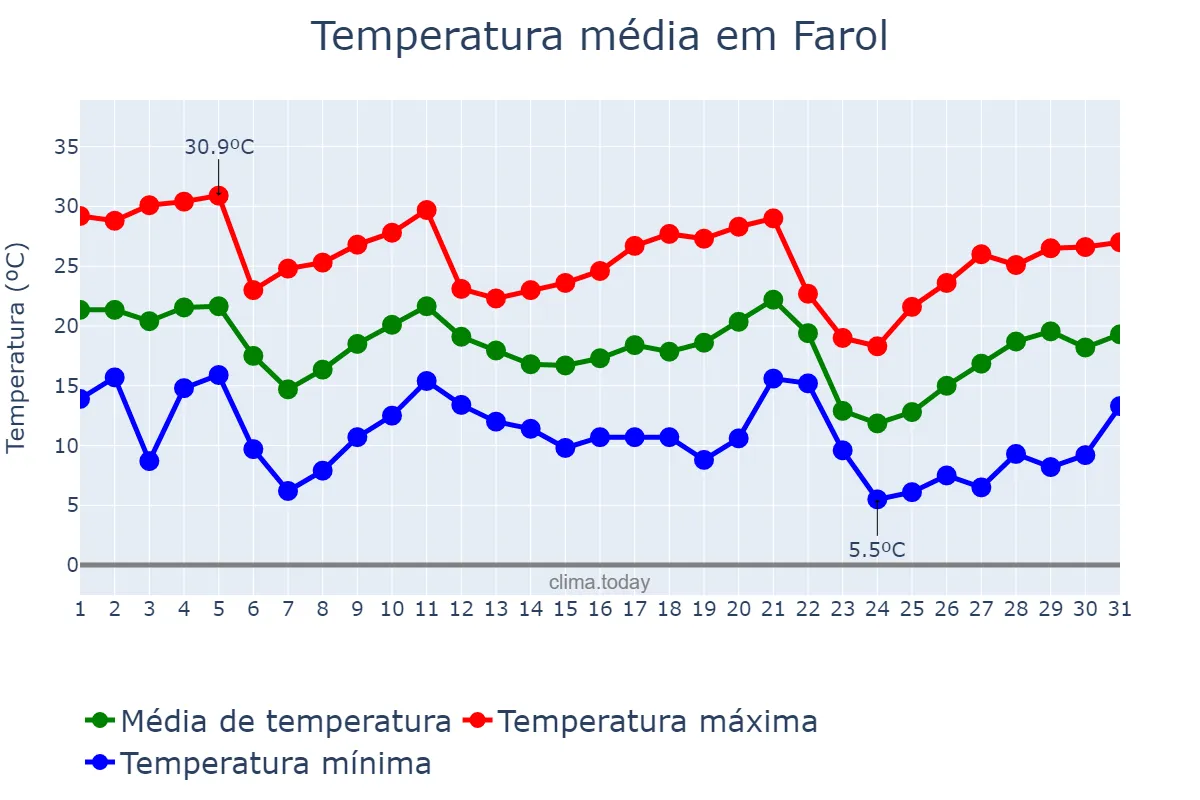 Temperatura em maio em Farol, PR, BR