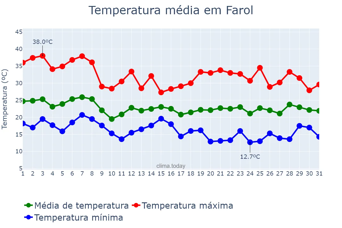 Temperatura em outubro em Farol, PR, BR