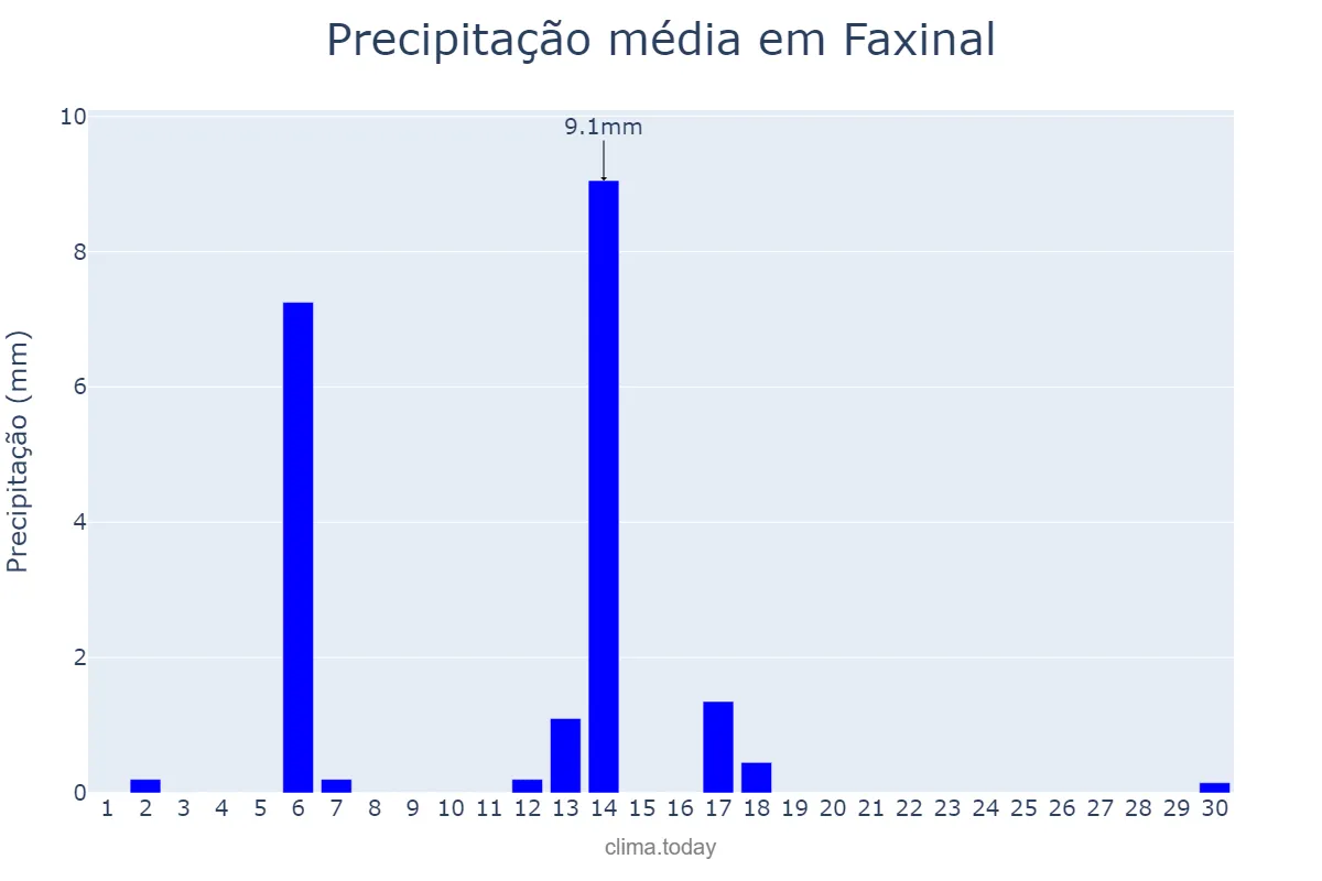 Precipitação em abril em Faxinal, PR, BR