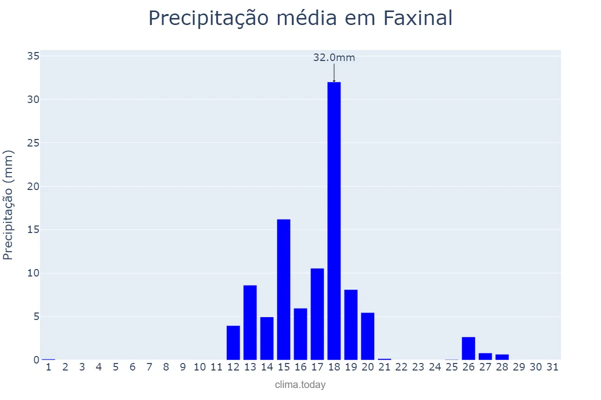 Precipitação em agosto em Faxinal, PR, BR