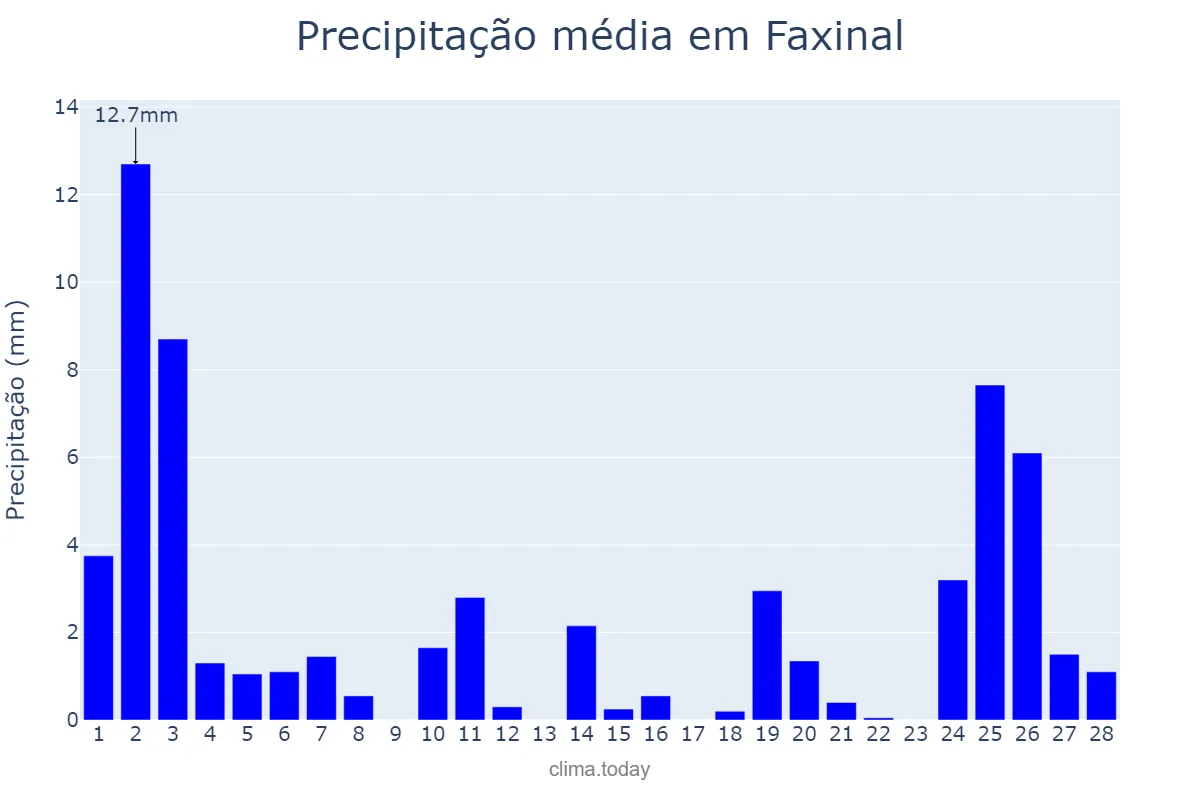 Precipitação em fevereiro em Faxinal, PR, BR