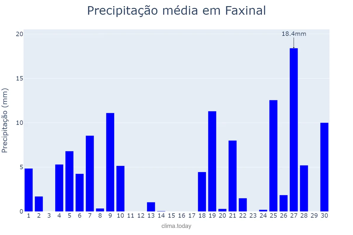 Precipitação em junho em Faxinal, PR, BR