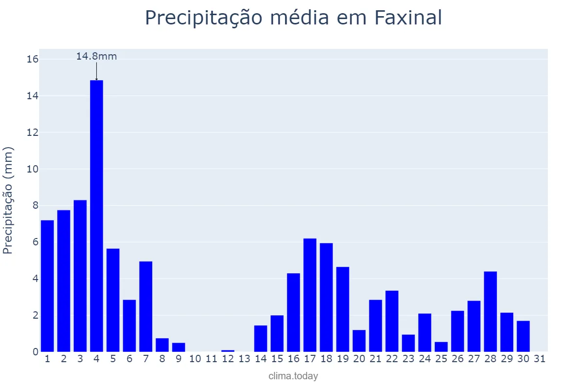 Precipitação em marco em Faxinal, PR, BR