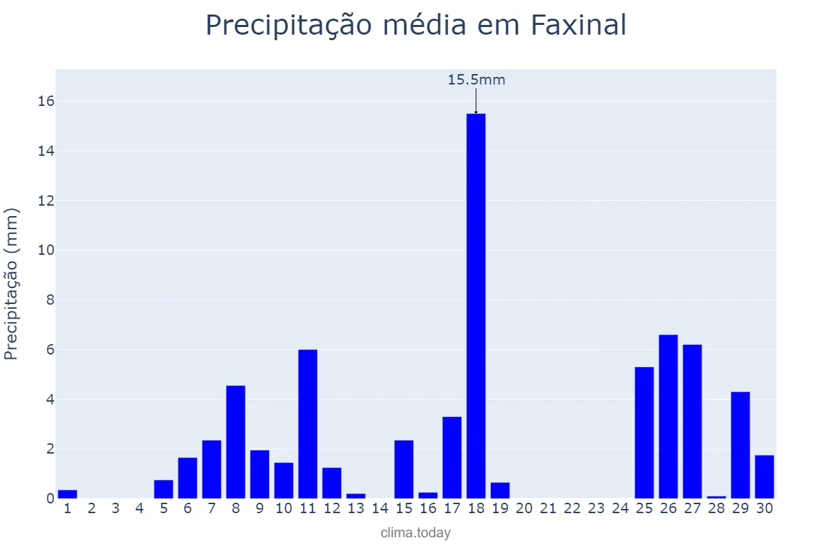Precipitação em novembro em Faxinal, PR, BR