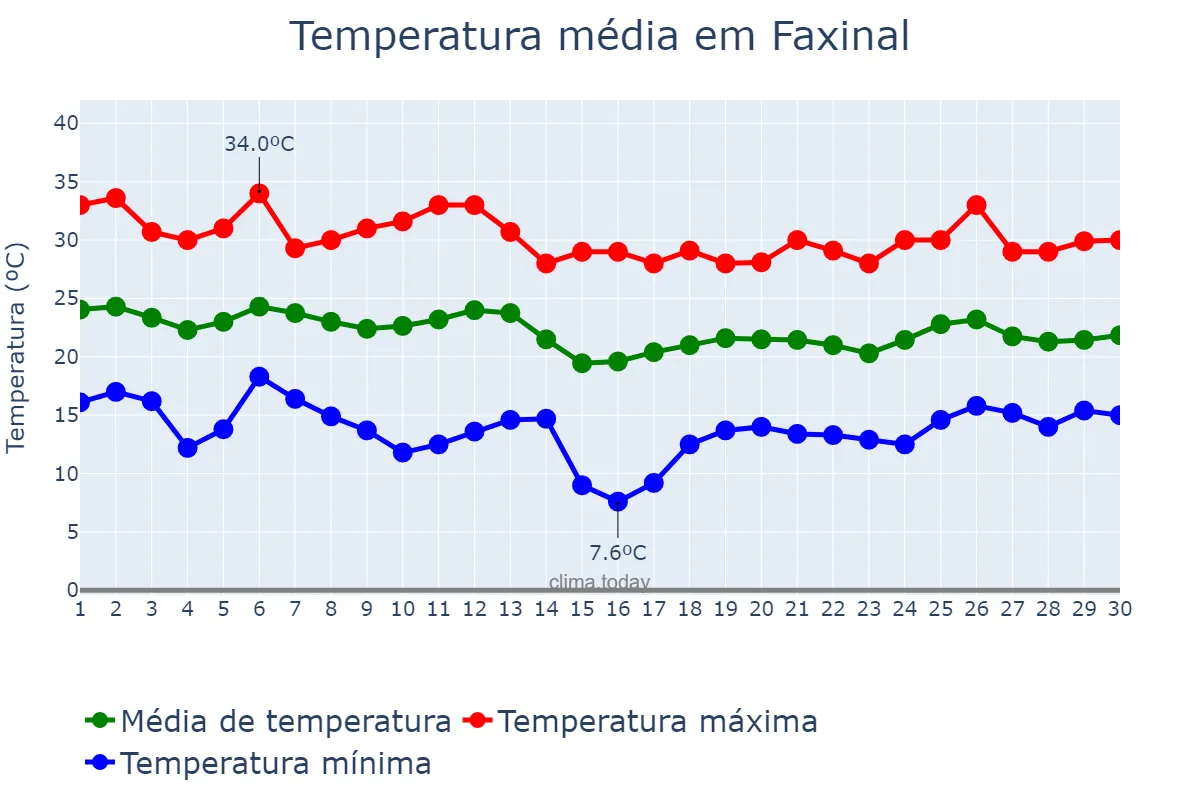 Temperatura em abril em Faxinal, PR, BR