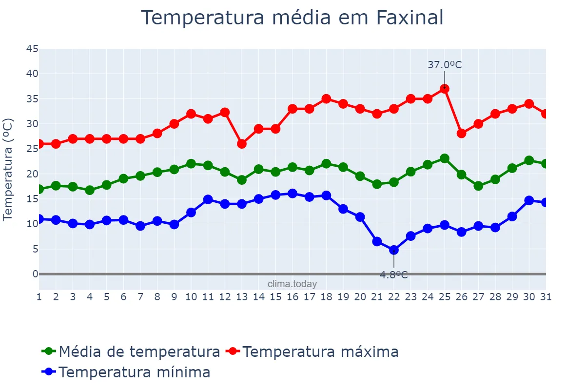 Temperatura em agosto em Faxinal, PR, BR