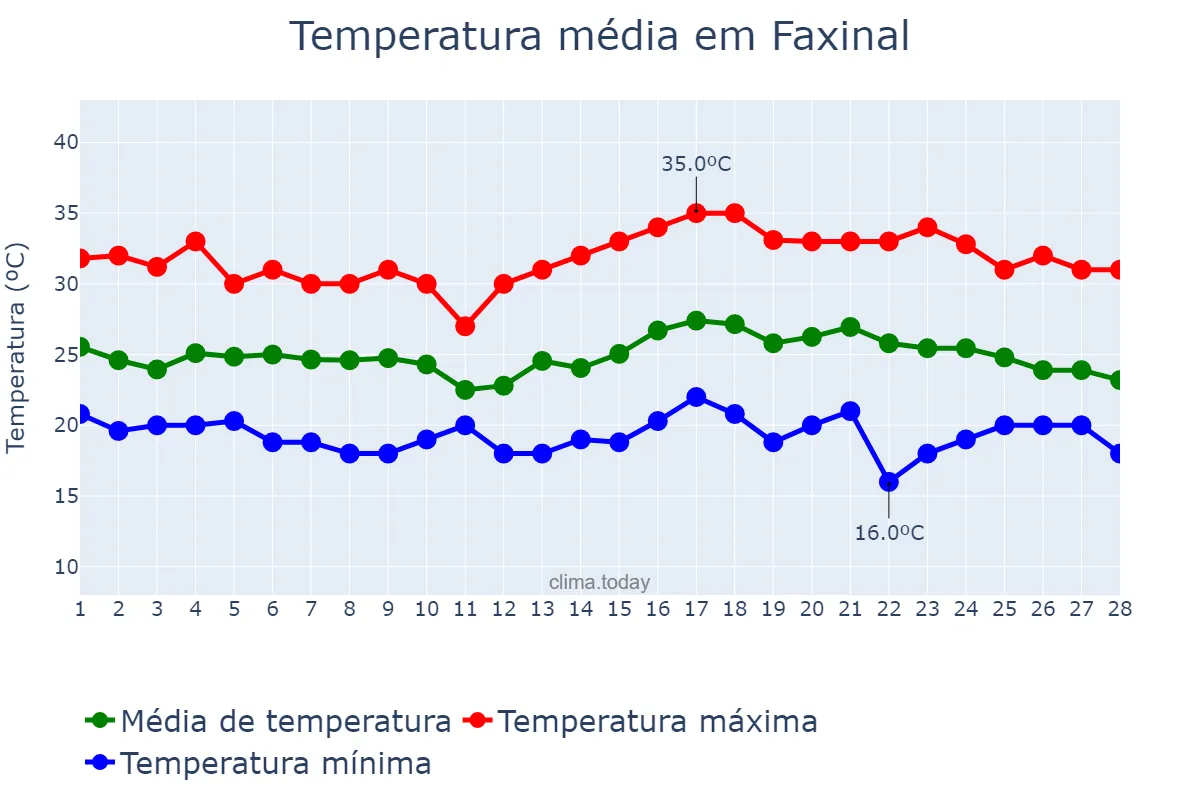 Temperatura em fevereiro em Faxinal, PR, BR