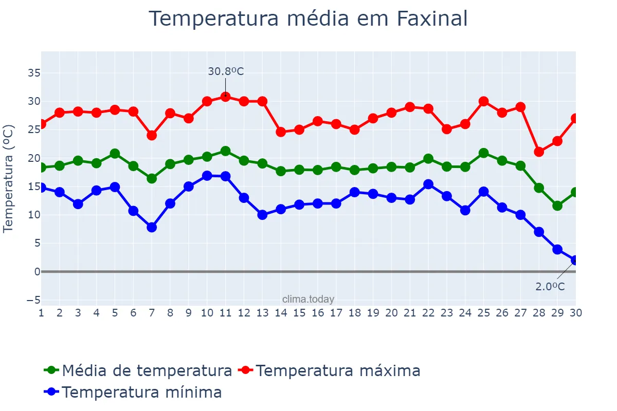 Temperatura em junho em Faxinal, PR, BR