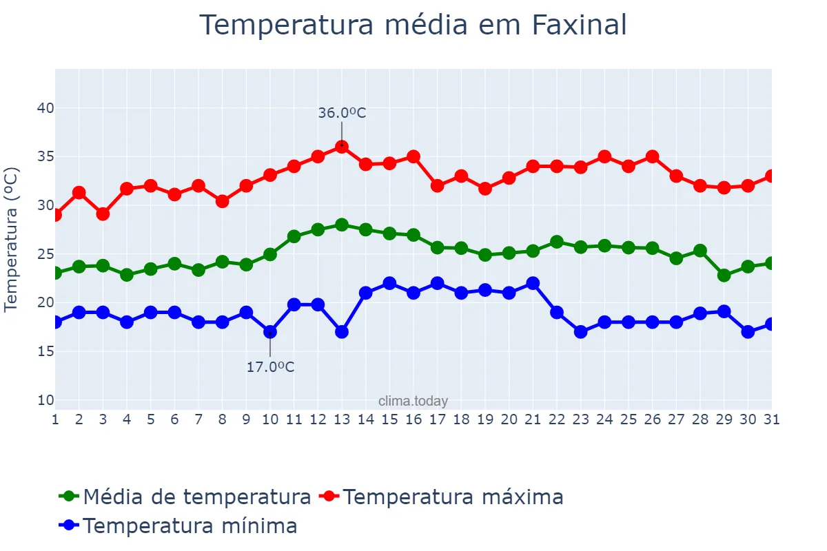 Temperatura em marco em Faxinal, PR, BR