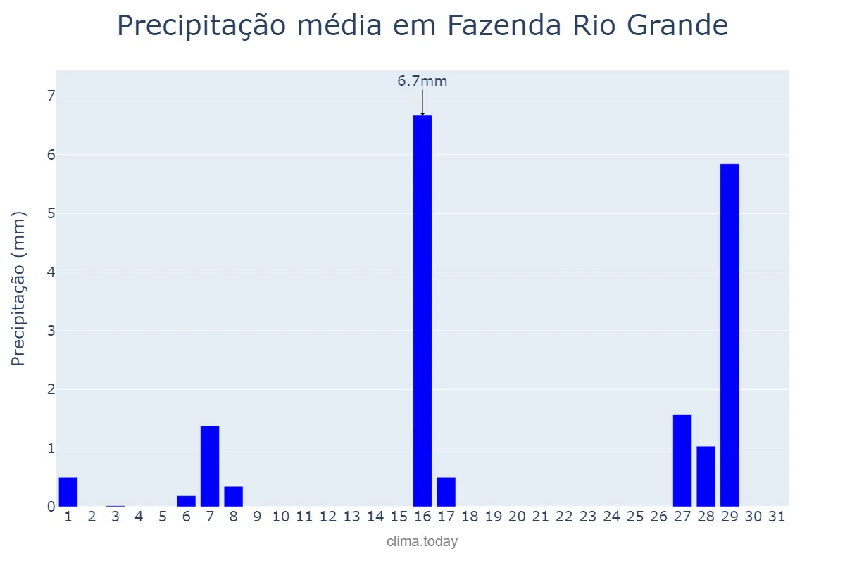 Precipitação em julho em Fazenda Rio Grande, PR, BR