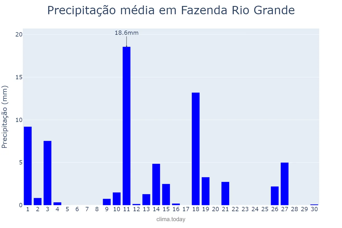 Precipitação em novembro em Fazenda Rio Grande, PR, BR