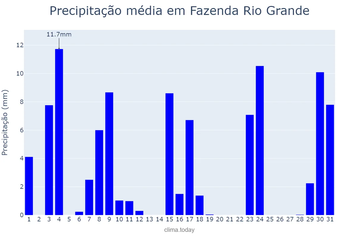 Precipitação em outubro em Fazenda Rio Grande, PR, BR