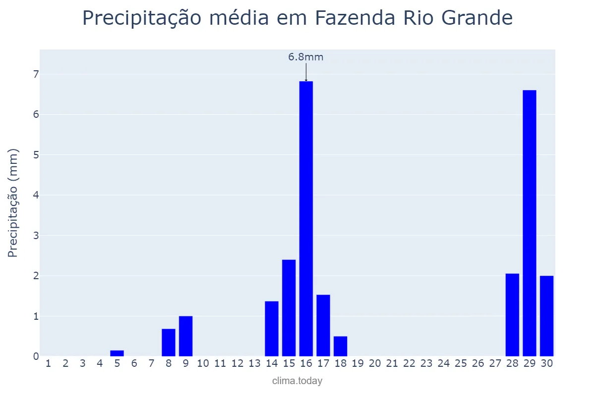 Precipitação em setembro em Fazenda Rio Grande, PR, BR