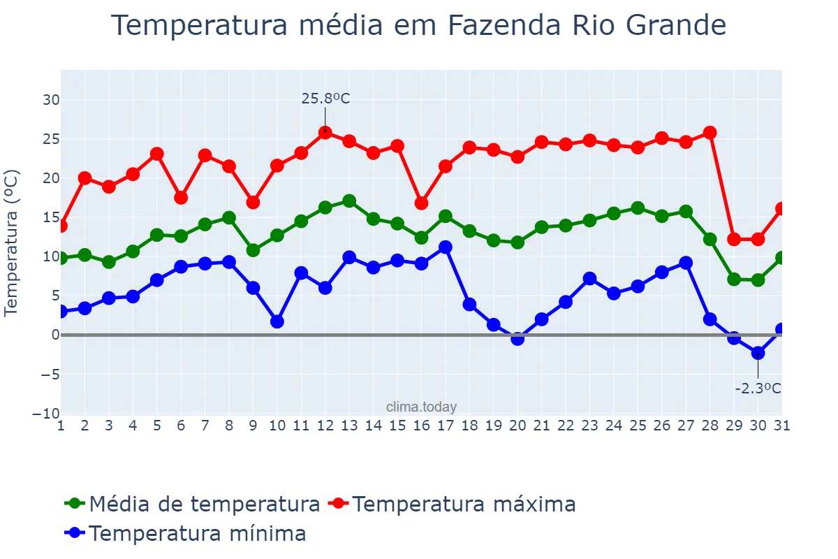 Temperatura em julho em Fazenda Rio Grande, PR, BR