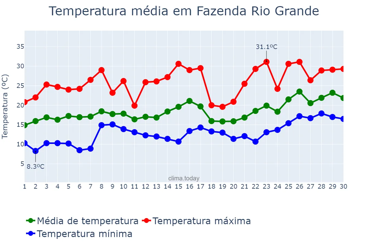 Temperatura em novembro em Fazenda Rio Grande, PR, BR