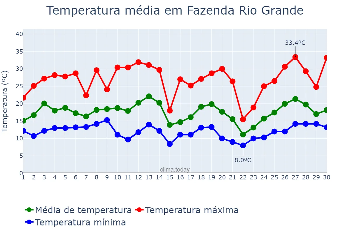 Temperatura em setembro em Fazenda Rio Grande, PR, BR