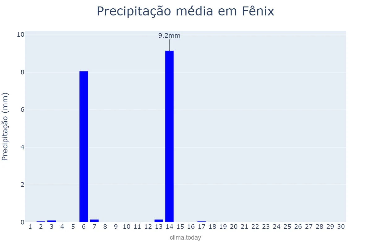 Precipitação em abril em Fênix, PR, BR