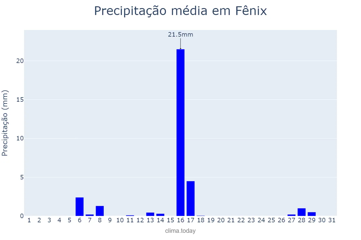 Precipitação em julho em Fênix, PR, BR