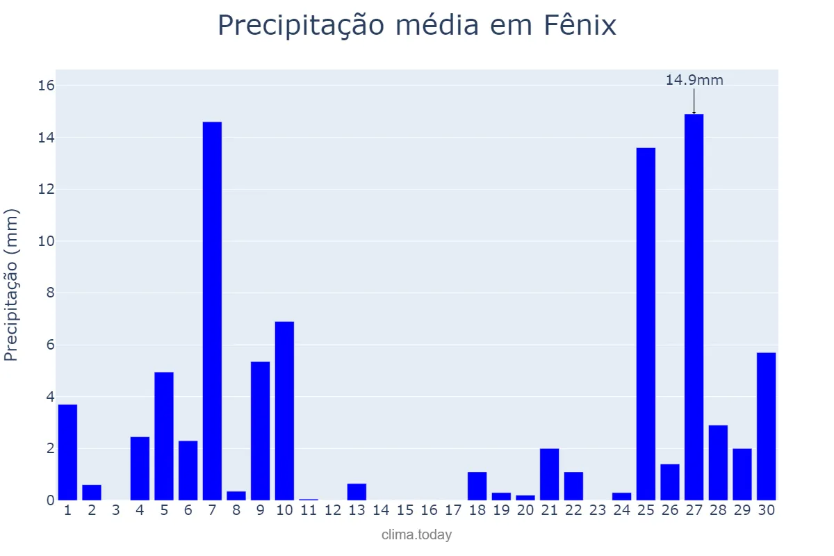 Precipitação em junho em Fênix, PR, BR