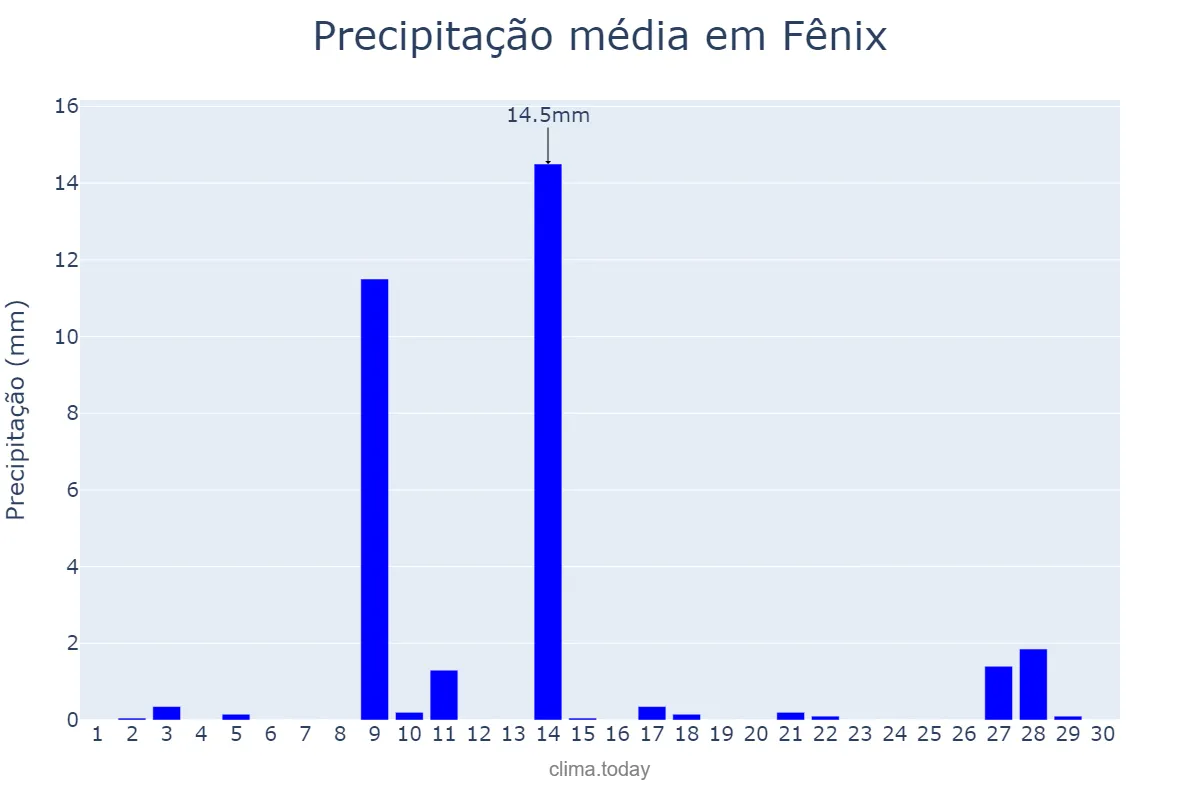 Precipitação em setembro em Fênix, PR, BR