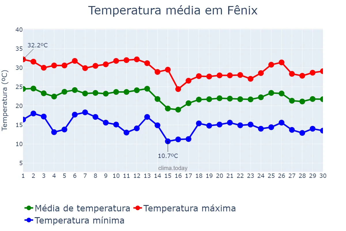 Temperatura em abril em Fênix, PR, BR